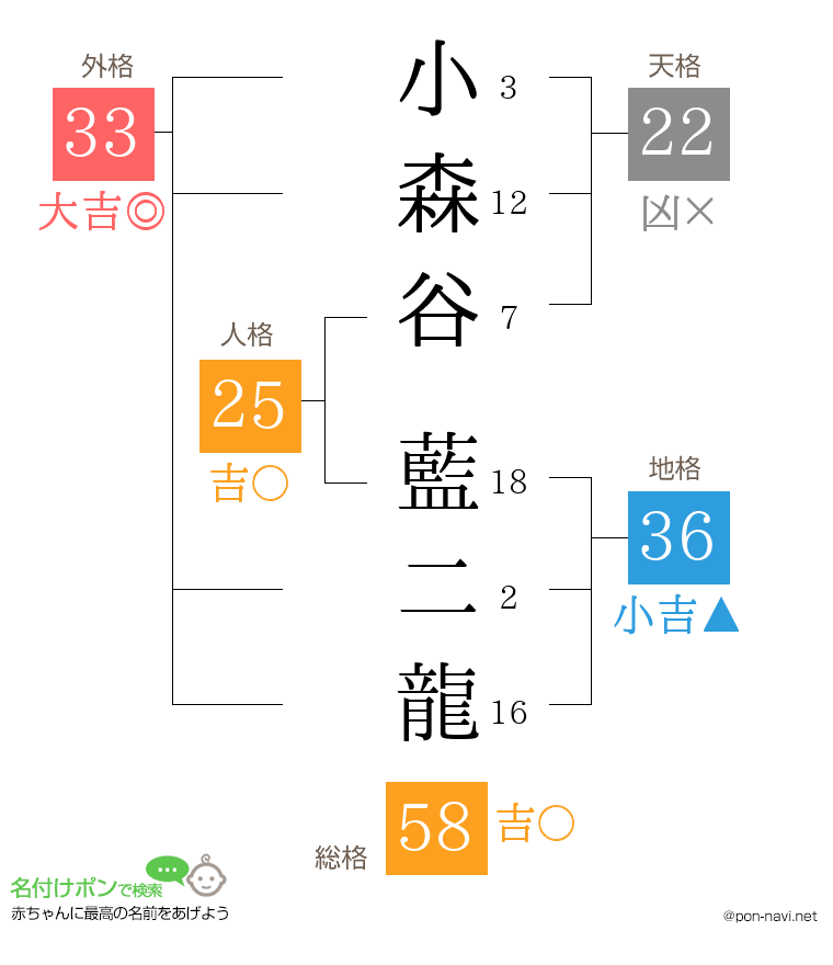 小森谷 藍二龍さんの姓名判断結果