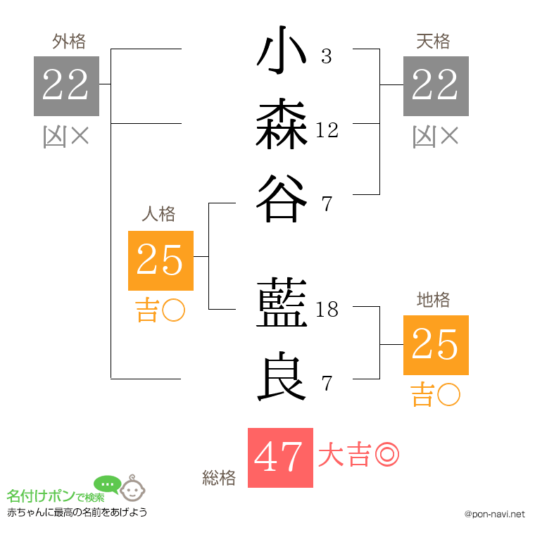 小森谷 藍良さんの姓名判断結果