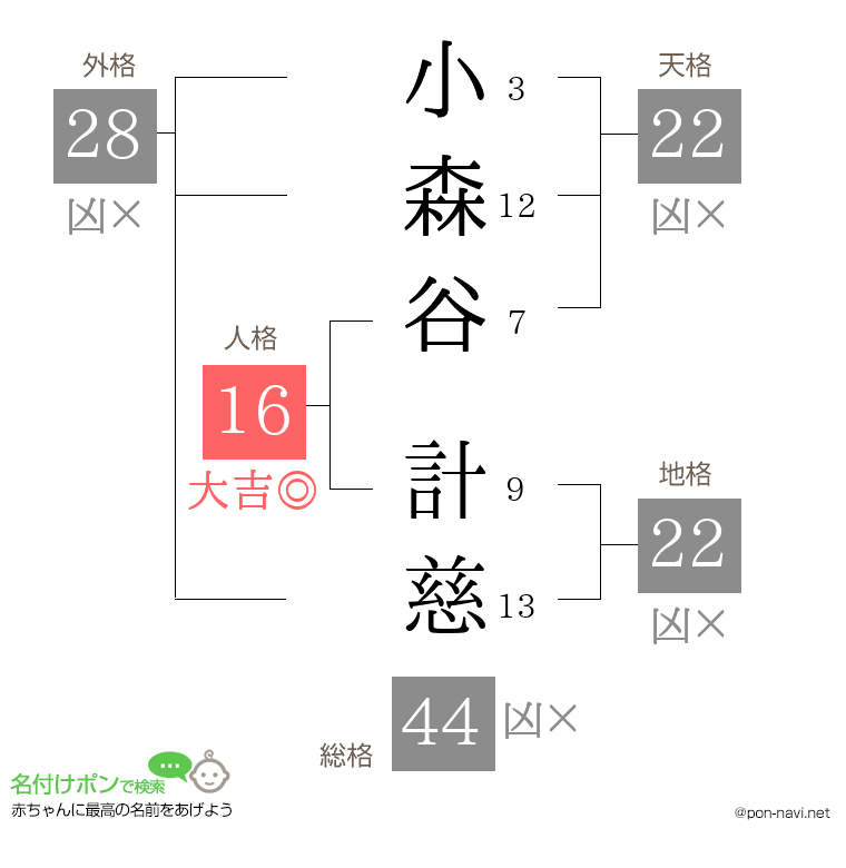 小森谷 計慈さんの姓名判断結果