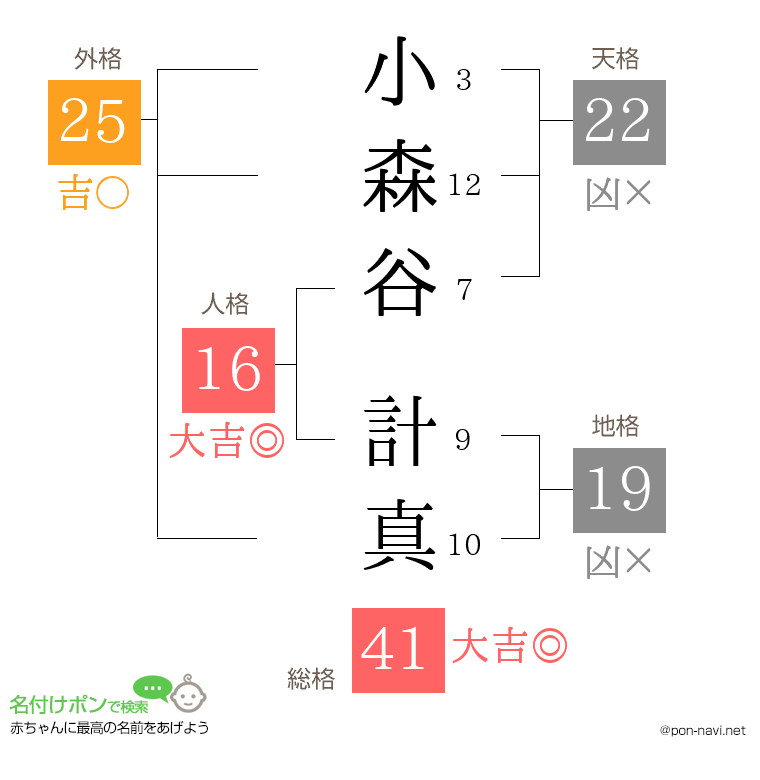 小森谷 計真さんの姓名判断結果