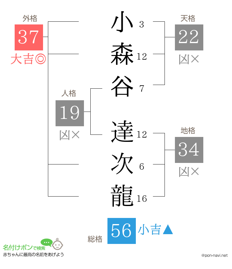 小森谷 達次龍さんの姓名判断結果