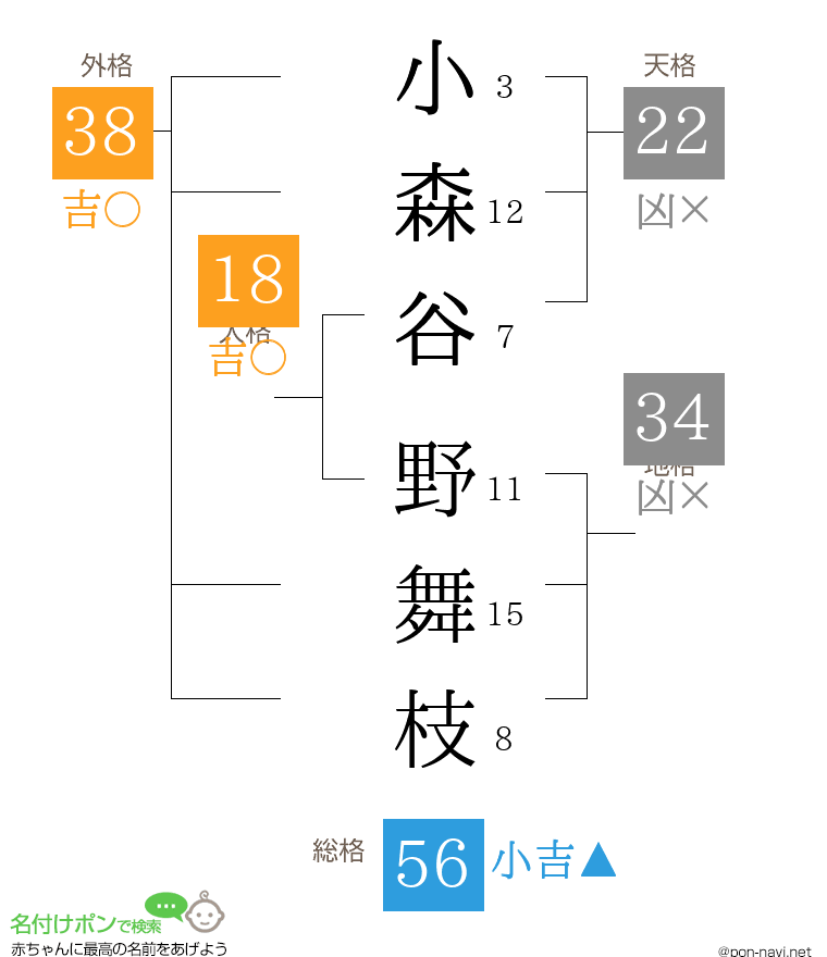 小森谷 野舞枝さんの姓名判断結果