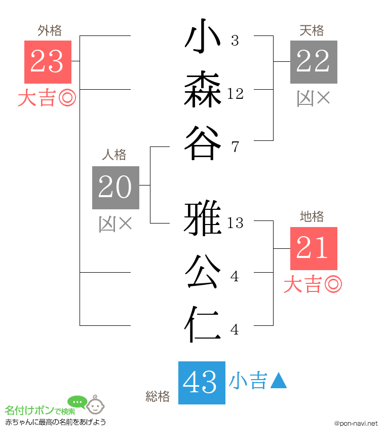小森谷 雅公仁さんの姓名判断結果
