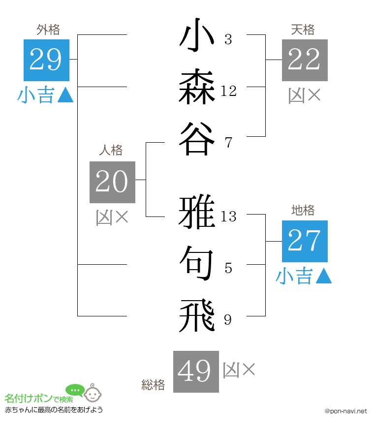 小森谷 雅句飛さんの姓名判断結果