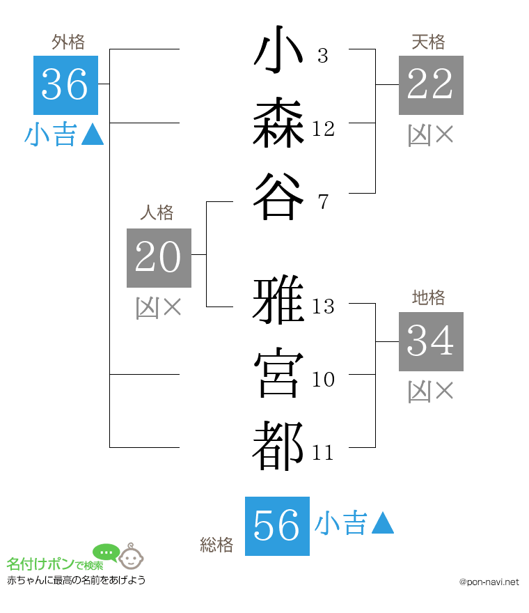小森谷 雅宮都さんの姓名判断結果