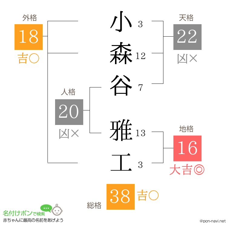 小森谷 雅工さんの姓名判断結果