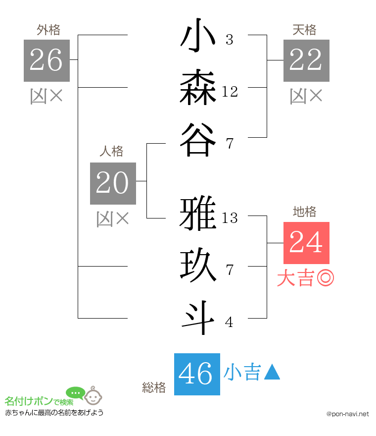 小森谷 雅玖斗さんの姓名判断結果