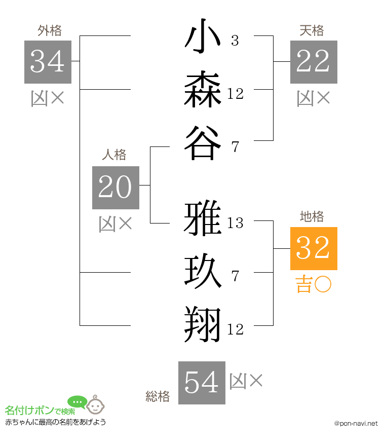 小森谷 雅玖翔さんの姓名判断結果