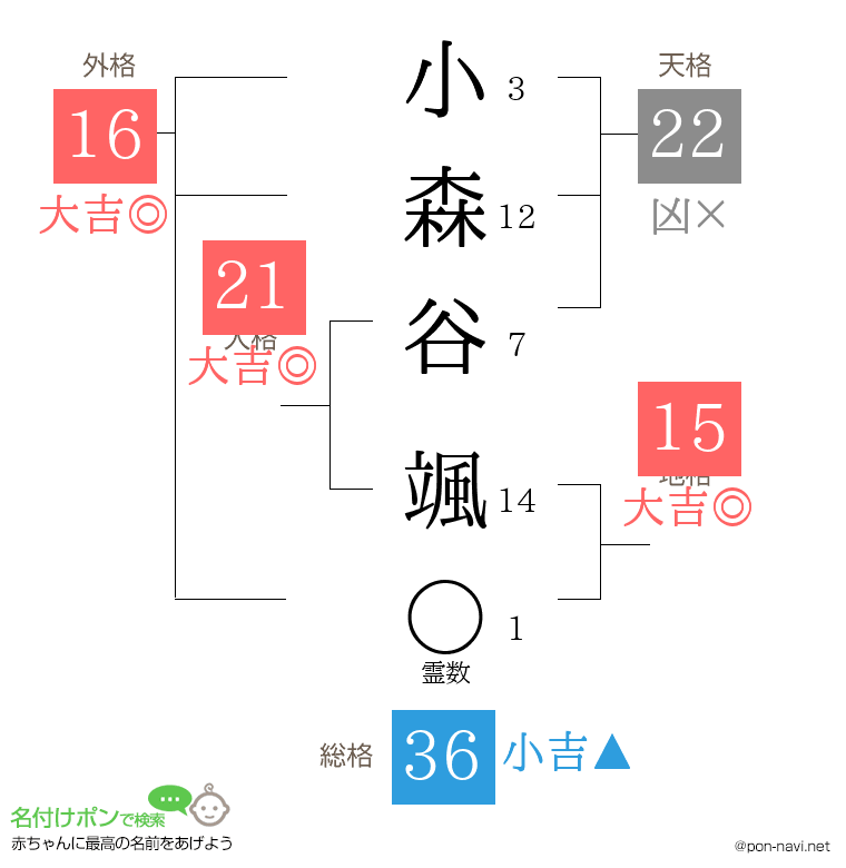 小森谷 颯さんの姓名判断結果