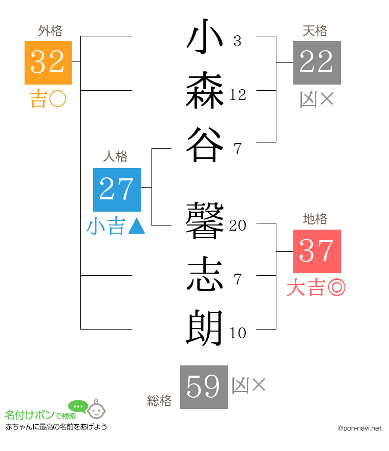 小森谷 馨志朗さんの姓名判断結果
