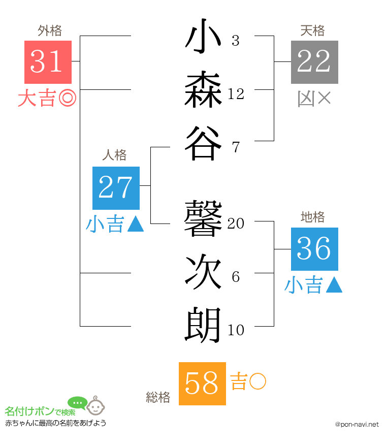 小森谷 馨次朗さんの姓名判断結果