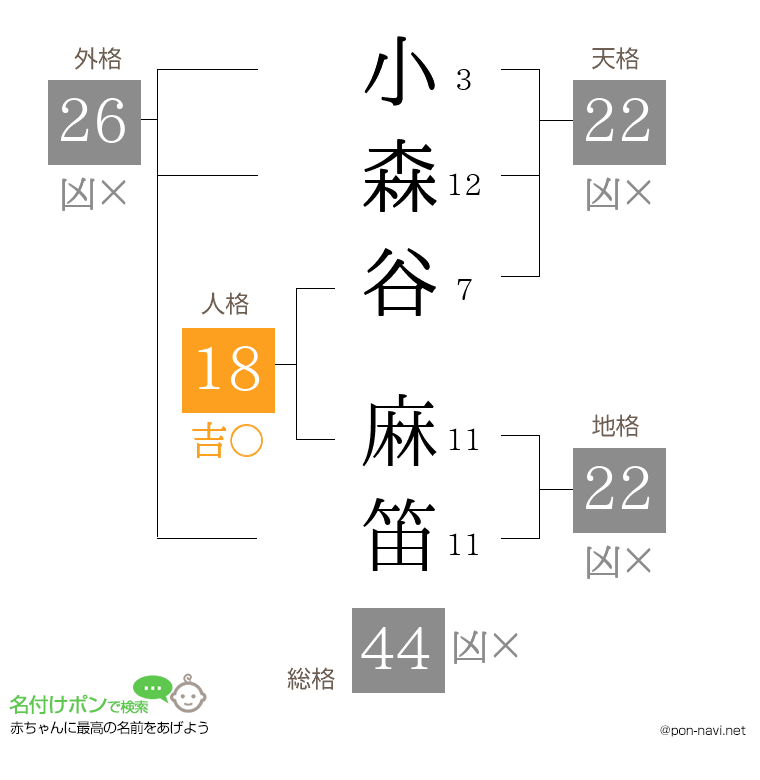 小森谷 麻笛さんの姓名判断結果