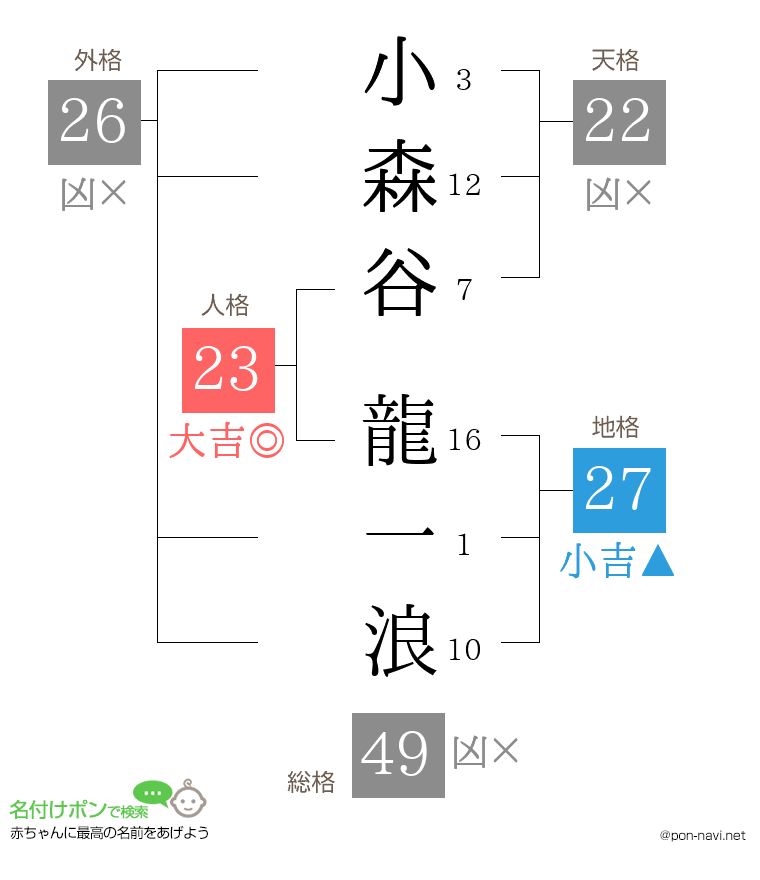小森谷 龍一浪さんの姓名判断結果
