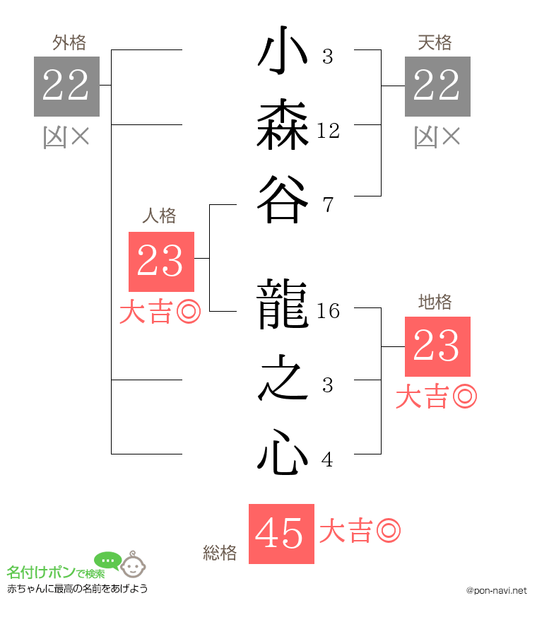 小森谷 龍之心さんの姓名判断結果