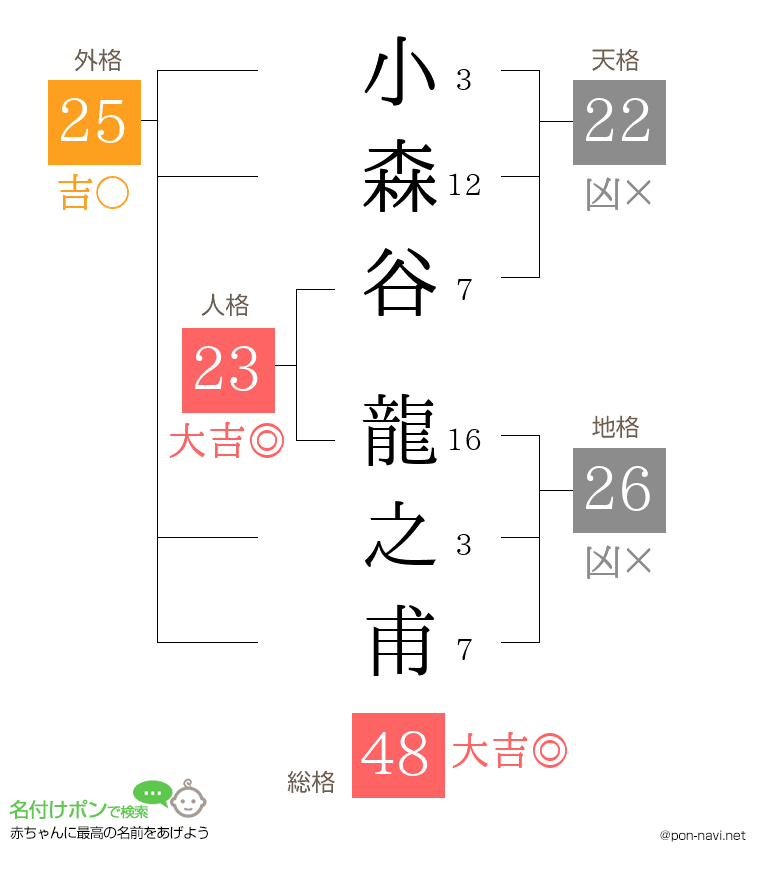 小森谷 龍之甫さんの姓名判断結果