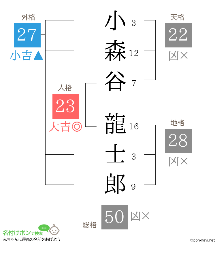 小森谷 龍士郎さんの姓名判断結果