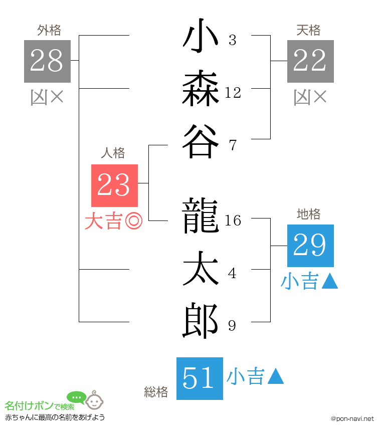 小森谷 龍太郎さんの姓名判断結果