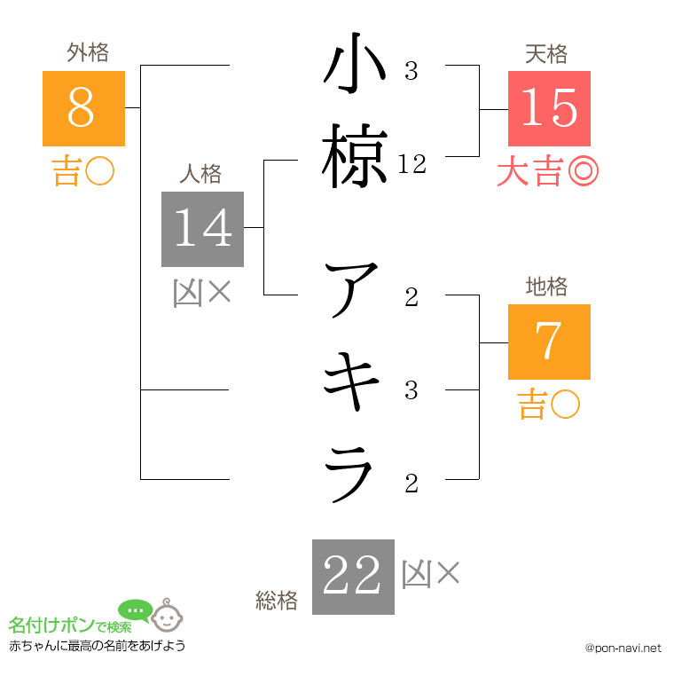 小椋 アキラさんの姓名判断結果