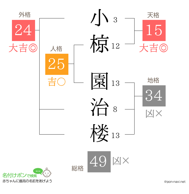 小椋 園治楼さんの姓名判断結果
