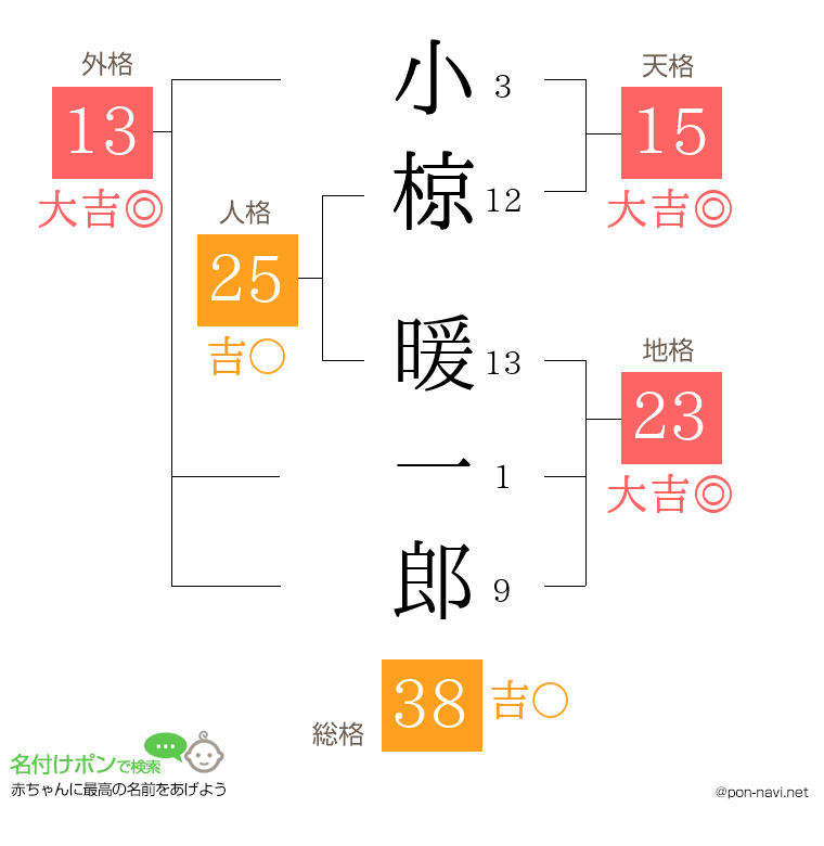小椋 暖一郎さんの姓名判断結果