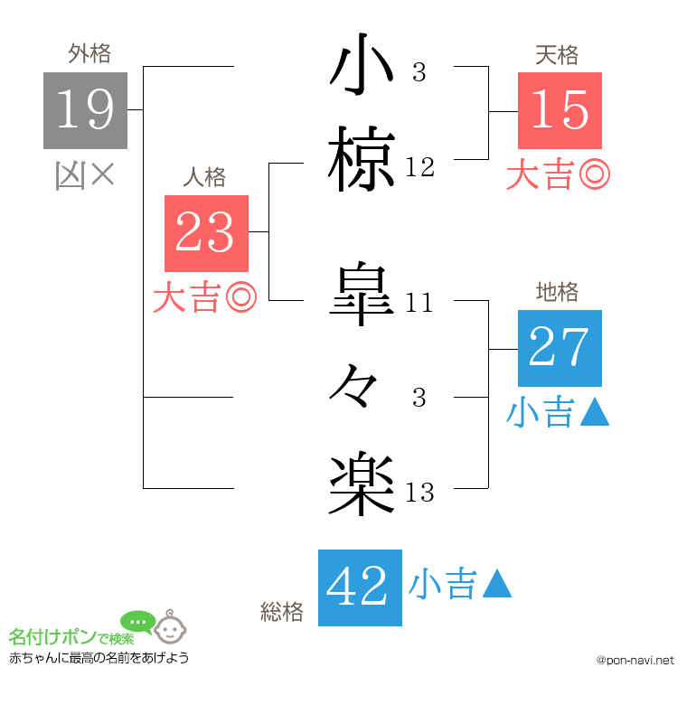 小椋 皐々楽さんの姓名判断結果
