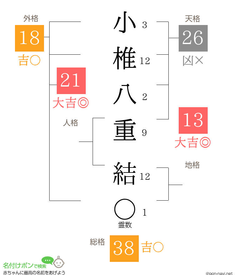 小椎八重 結さんの姓名判断結果
