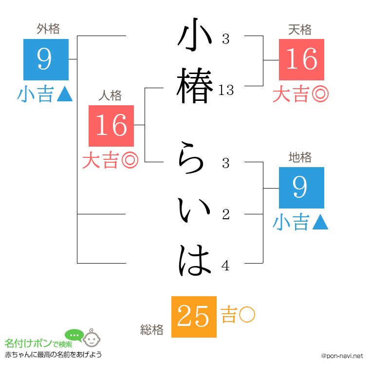 小椿 らいはさんの姓名判断結果