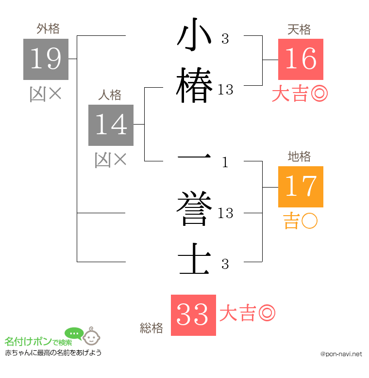 小椿 一誉士さんの姓名判断結果