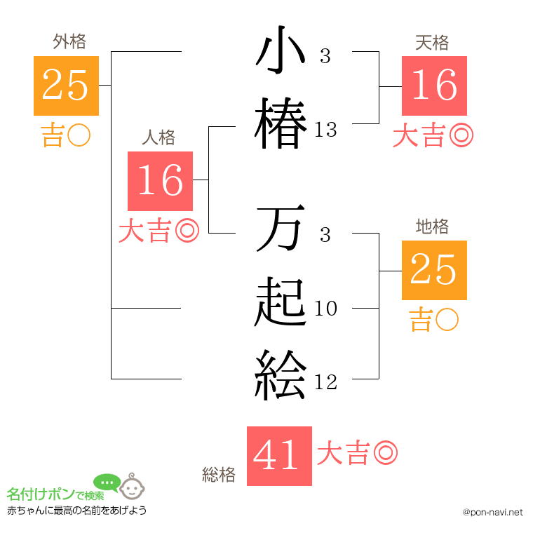 小椿 万起絵さんの姓名判断結果