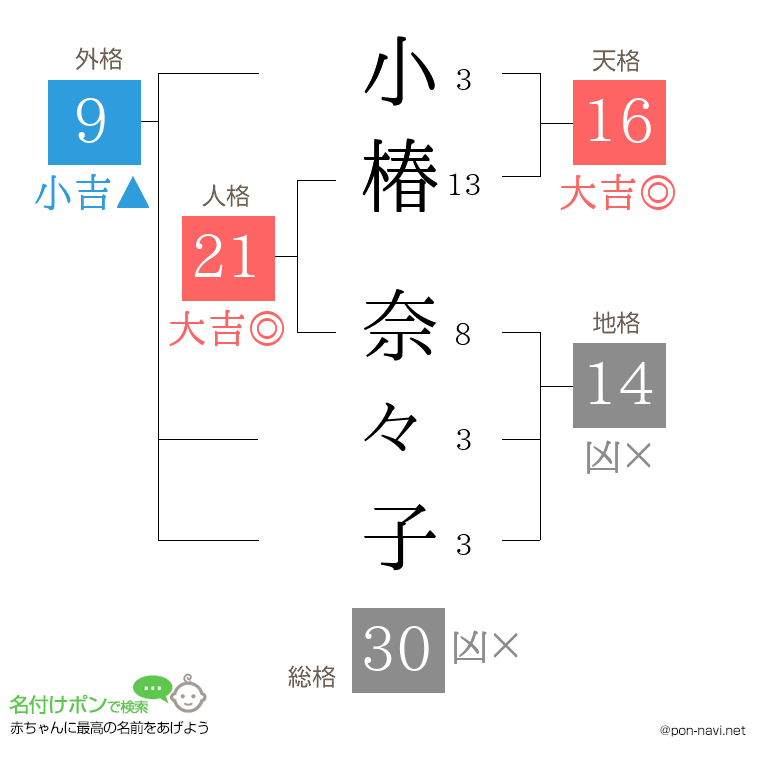 小椿 奈々子さんの姓名判断結果