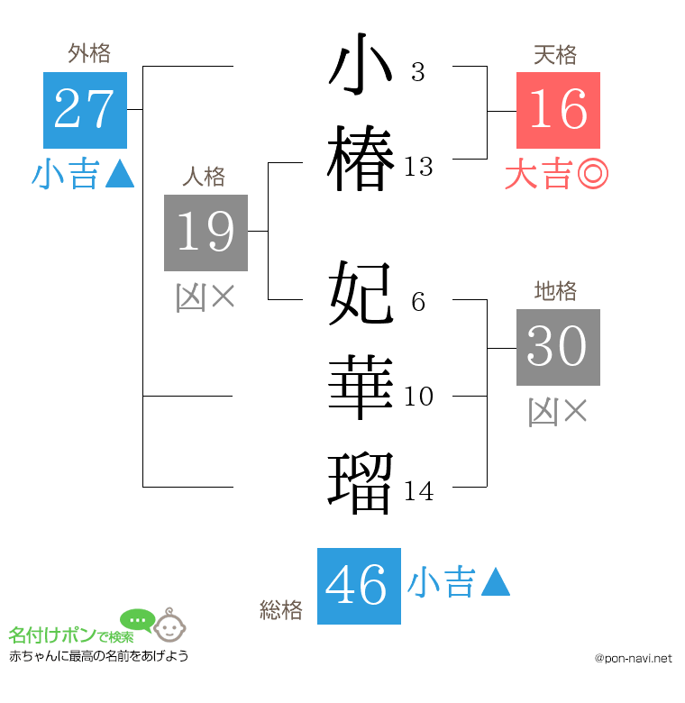 小椿 妃華瑠さんの姓名判断結果