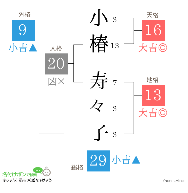 小椿 寿々子さんの姓名判断結果