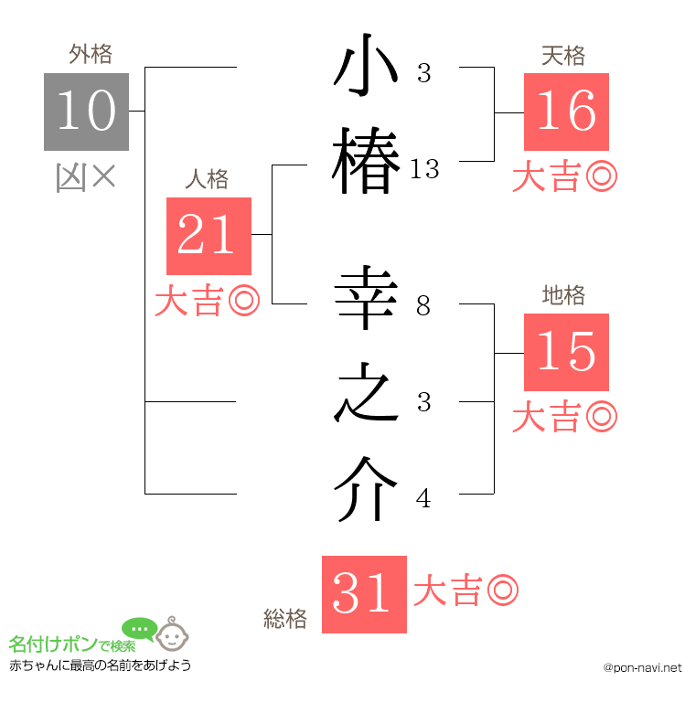 小椿 幸之介さんの姓名判断結果