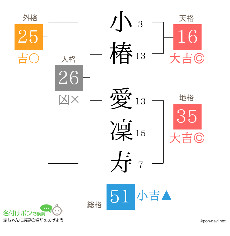 小椿 愛凜寿さんの姓名判断結果