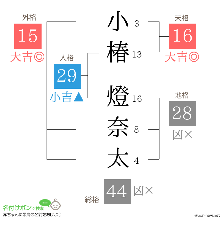 小椿 燈奈太さんの姓名判断結果