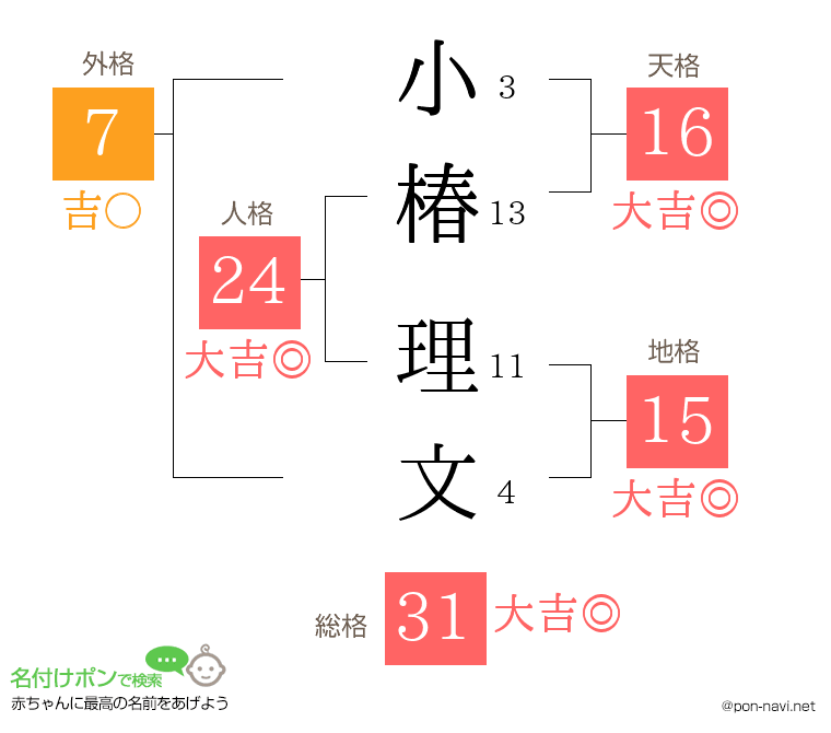 小椿 理文さんの姓名判断結果