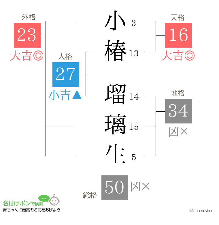 小椿 瑠璃生さんの姓名判断結果