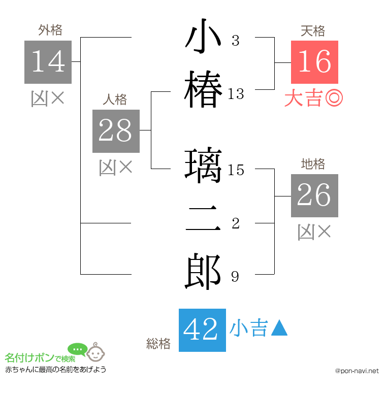 小椿 璃二郎さんの姓名判断結果