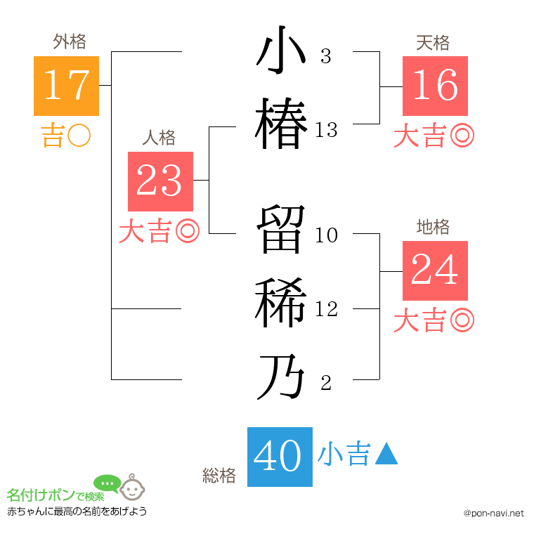 小椿 留稀乃さんの姓名判断結果