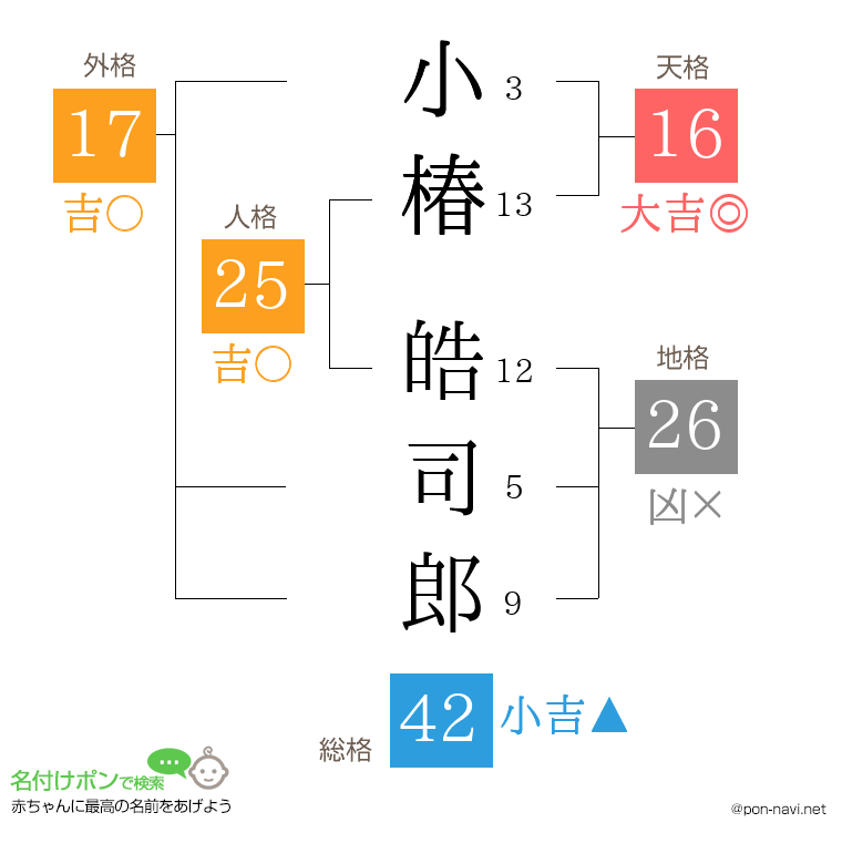 小椿 皓司郎さんの姓名判断結果