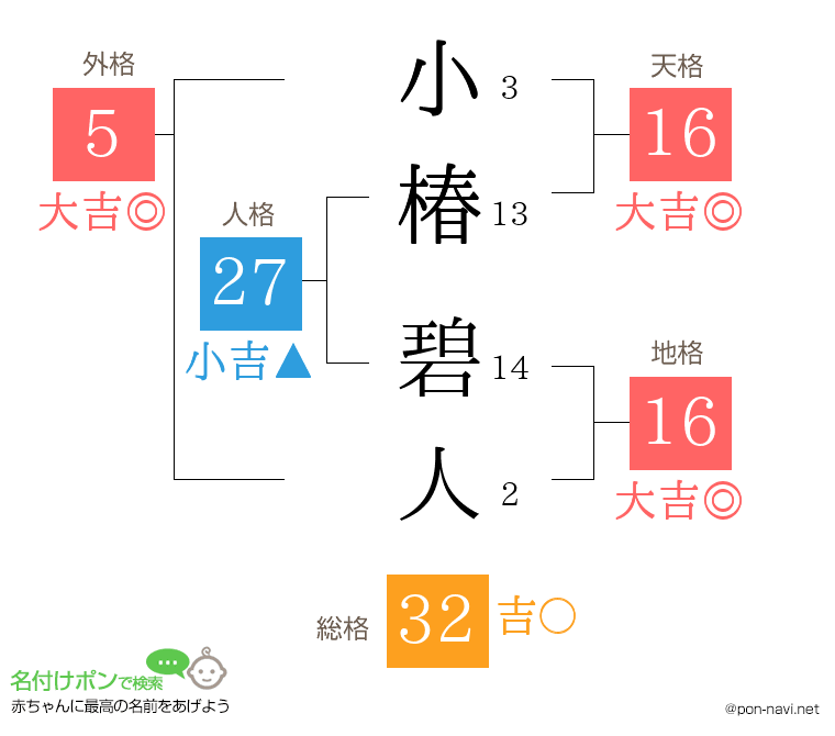 小椿 碧人さんの姓名判断結果