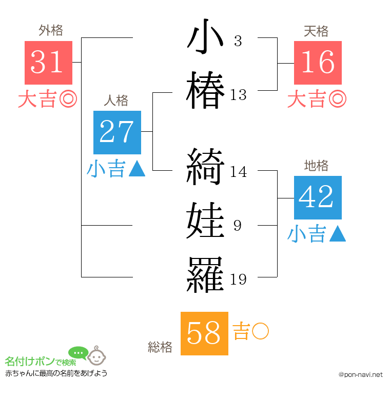 小椿 綺娃羅さんの姓名判断結果