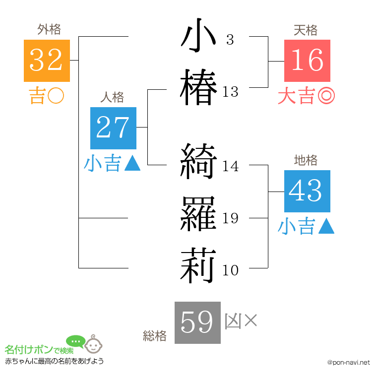 小椿 綺羅莉さんの姓名判断結果