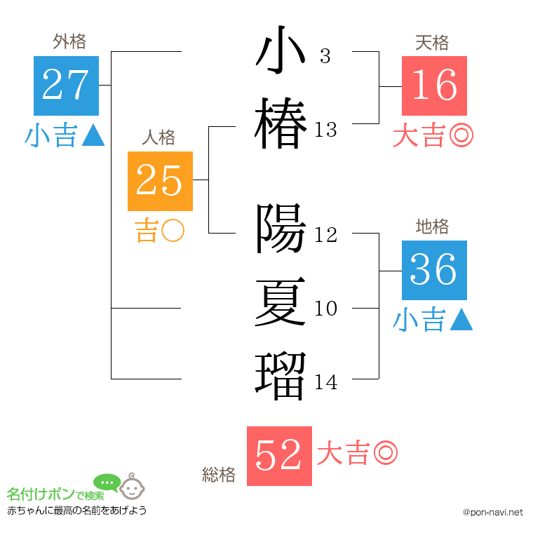 小椿 陽夏瑠さんの姓名判断結果