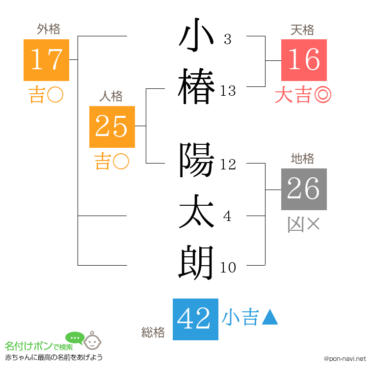 小椿 陽太朗さんの姓名判断結果