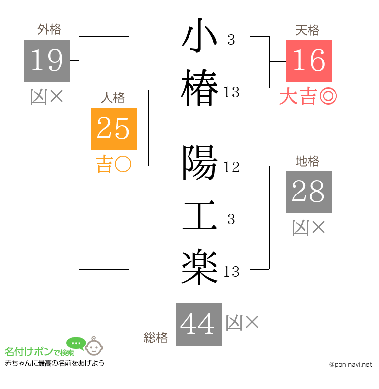 小椿 陽工楽さんの姓名判断結果