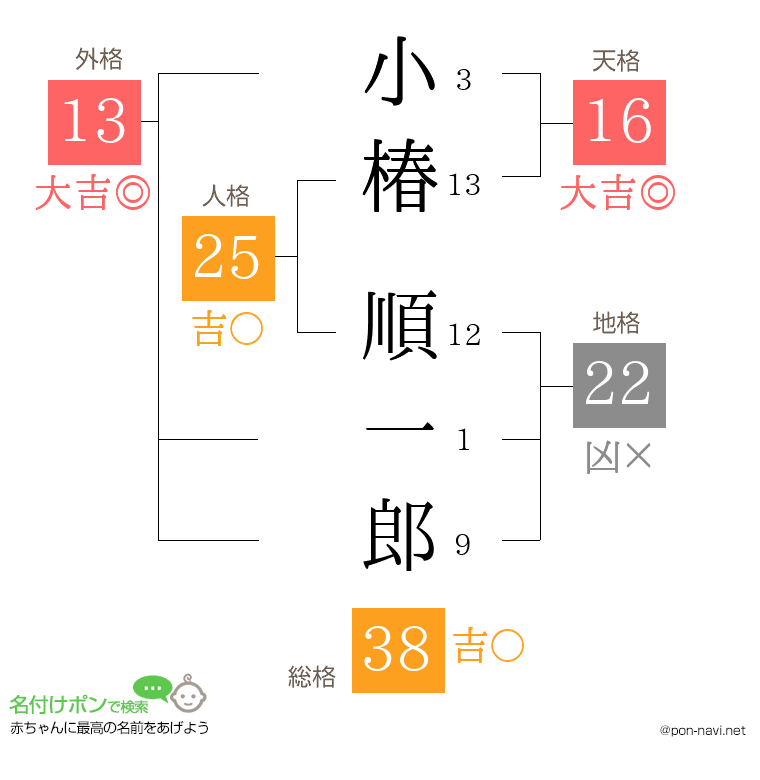 小椿 順一郎さんの姓名判断結果