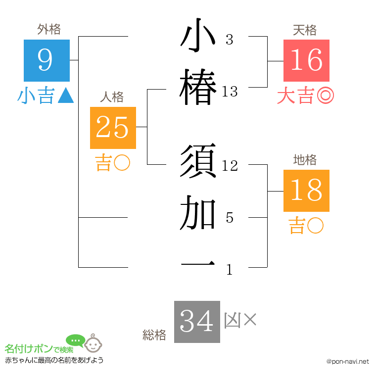小椿 須加一さんの姓名判断結果