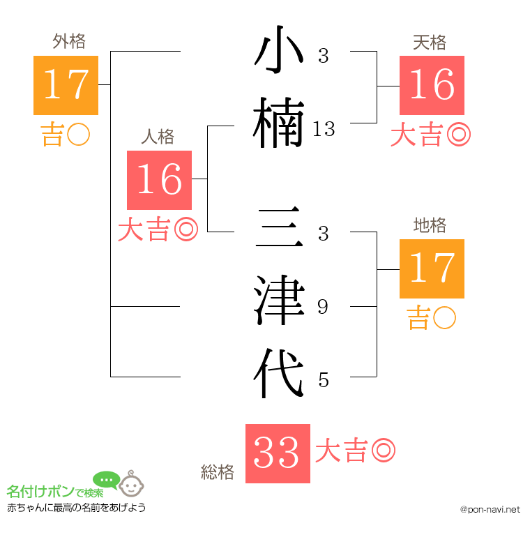 小楠 三津代さんの姓名判断結果