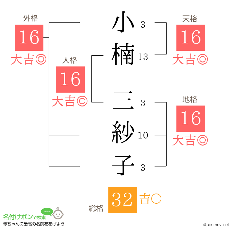 小楠 三紗子さんの姓名判断結果